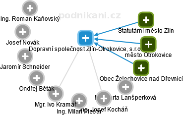 Dopravní společnost Zlín-Otrokovice, s.r.o. - obrázek vizuálního zobrazení vztahů obchodního rejstříku
