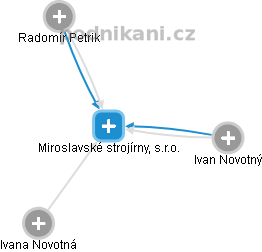 Miroslavské strojírny, s.r.o. - obrázek vizuálního zobrazení vztahů obchodního rejstříku