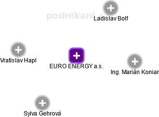EURO ENERGY a.s. - obrázek vizuálního zobrazení vztahů obchodního rejstříku