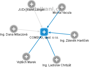 COMSUG, spol. s r.o. - obrázek vizuálního zobrazení vztahů obchodního rejstříku