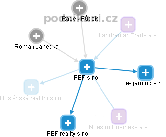 PBF s.r.o. - obrázek vizuálního zobrazení vztahů obchodního rejstříku