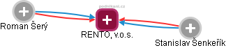 RENTO, v.o.s. - obrázek vizuálního zobrazení vztahů obchodního rejstříku