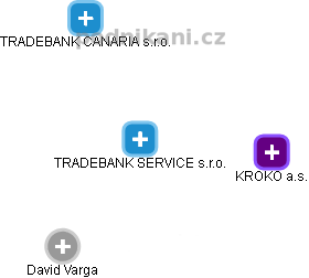 TRADEBANK SERVICE s.r.o. - obrázek vizuálního zobrazení vztahů obchodního rejstříku