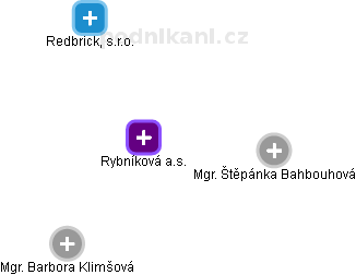 Rybníková a.s. - obrázek vizuálního zobrazení vztahů obchodního rejstříku