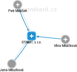 STAMIT, s.r.o. - obrázek vizuálního zobrazení vztahů obchodního rejstříku