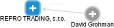 REPRO TRADING, s.r.o. - obrázek vizuálního zobrazení vztahů obchodního rejstříku