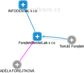 ForejtekDentalLab s.r.o. - obrázek vizuálního zobrazení vztahů obchodního rejstříku
