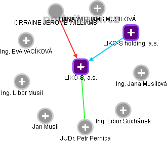 LIKO-S, a.s. - obrázek vizuálního zobrazení vztahů obchodního rejstříku