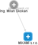 MIKAMI s.r.o. - obrázek vizuálního zobrazení vztahů obchodního rejstříku