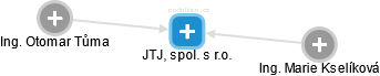 JTJ, spol. s r.o. - obrázek vizuálního zobrazení vztahů obchodního rejstříku