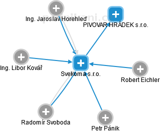 Svekoma s.r.o. - obrázek vizuálního zobrazení vztahů obchodního rejstříku