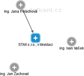 STAX s.r.o., v likvidaci - obrázek vizuálního zobrazení vztahů obchodního rejstříku