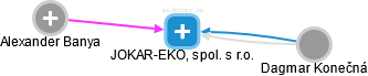 JOKAR-EKO, spol. s r.o. - obrázek vizuálního zobrazení vztahů obchodního rejstříku