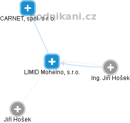 LIMID Mohelno, s.r.o. - obrázek vizuálního zobrazení vztahů obchodního rejstříku