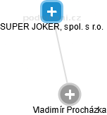 SUPER JOKER, spol. s r.o. - obrázek vizuálního zobrazení vztahů obchodního rejstříku