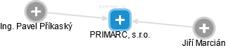 PRIMARC, s.r.o. - obrázek vizuálního zobrazení vztahů obchodního rejstříku