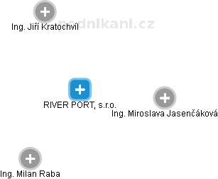 RIVER PORT, s.r.o. - obrázek vizuálního zobrazení vztahů obchodního rejstříku