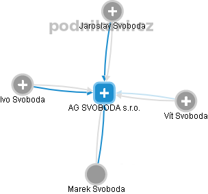 AG SVOBODA s.r.o. - obrázek vizuálního zobrazení vztahů obchodního rejstříku