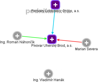Pivovar Uherský Brod, a.s. - obrázek vizuálního zobrazení vztahů obchodního rejstříku
