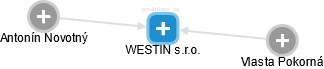 WESTIN s.r.o. - obrázek vizuálního zobrazení vztahů obchodního rejstříku