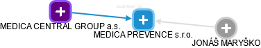 MEDICA PREVENCE s.r.o. - obrázek vizuálního zobrazení vztahů obchodního rejstříku