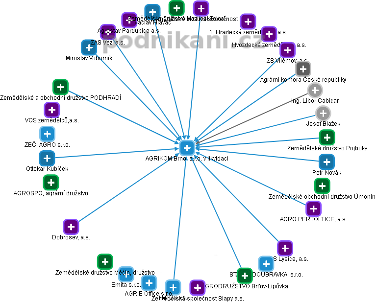 AGRIKOM Brno, s.r.o. v likvidaci - obrázek vizuálního zobrazení vztahů obchodního rejstříku
