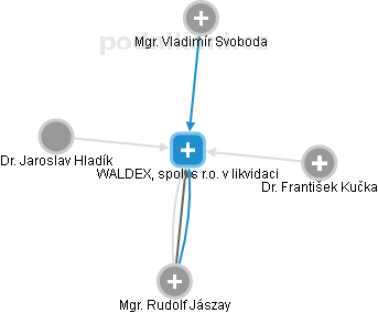 WALDEX, spol. s r.o. v likvidaci - obrázek vizuálního zobrazení vztahů obchodního rejstříku