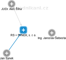 RS + SYNEK, s. r. o. - obrázek vizuálního zobrazení vztahů obchodního rejstříku