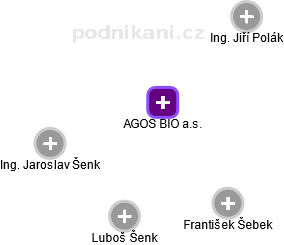 AGOS BIO a.s. - obrázek vizuálního zobrazení vztahů obchodního rejstříku