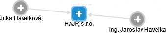 HAJP, s.r.o. - obrázek vizuálního zobrazení vztahů obchodního rejstříku
