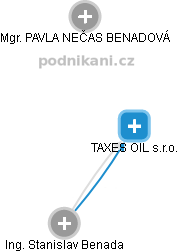 TAXES OIL s.r.o. - obrázek vizuálního zobrazení vztahů obchodního rejstříku