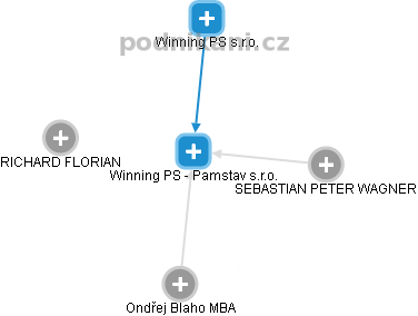 Winning PS - Pamstav s.r.o. - obrázek vizuálního zobrazení vztahů obchodního rejstříku