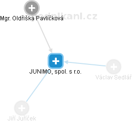 JUNIMO, spol. s r.o. - obrázek vizuálního zobrazení vztahů obchodního rejstříku
