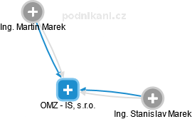 OMZ - IS, s.r.o. - obrázek vizuálního zobrazení vztahů obchodního rejstříku
