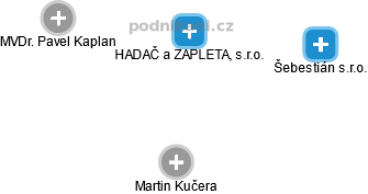 HADAČ a ZAPLETAL, s.r.o. - obrázek vizuálního zobrazení vztahů obchodního rejstříku