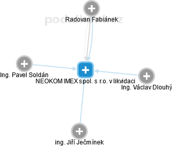 NEOKOM IMEX spol. s r.o. v likvidaci - obrázek vizuálního zobrazení vztahů obchodního rejstříku