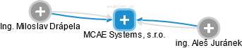 MCAE Systems, s.r.o. - obrázek vizuálního zobrazení vztahů obchodního rejstříku