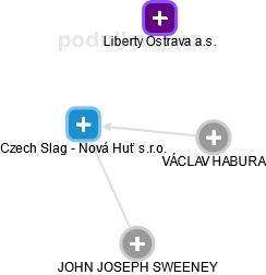 Czech Slag - Nová Huť s.r.o. - obrázek vizuálního zobrazení vztahů obchodního rejstříku
