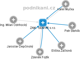 ZAM - SERVIS s.r.o. - obrázek vizuálního zobrazení vztahů obchodního rejstříku