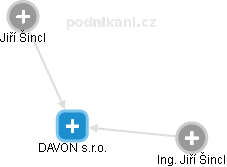DAVON s.r.o. - obrázek vizuálního zobrazení vztahů obchodního rejstříku