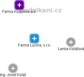Farma Lučina, s.r.o. - obrázek vizuálního zobrazení vztahů obchodního rejstříku