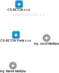 CS-BETON Prefa s.r.o. - obrázek vizuálního zobrazení vztahů obchodního rejstříku