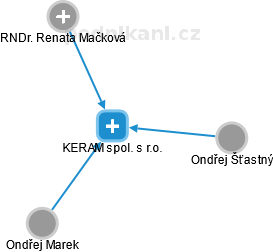 KERAM spol. s r.o. - obrázek vizuálního zobrazení vztahů obchodního rejstříku