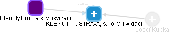 KLENOTY OSTRAVA, s.r.o. v likvidaci - obrázek vizuálního zobrazení vztahů obchodního rejstříku
