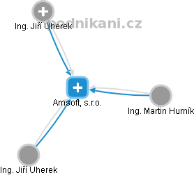 Amsoft, s.r.o. - obrázek vizuálního zobrazení vztahů obchodního rejstříku