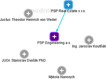 PSP Engineering a.s. - obrázek vizuálního zobrazení vztahů obchodního rejstříku