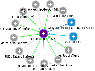 HOTEL ROTT, a.s. - obrázek vizuálního zobrazení vztahů obchodního rejstříku