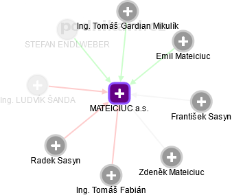 MATEICIUC a.s. - obrázek vizuálního zobrazení vztahů obchodního rejstříku