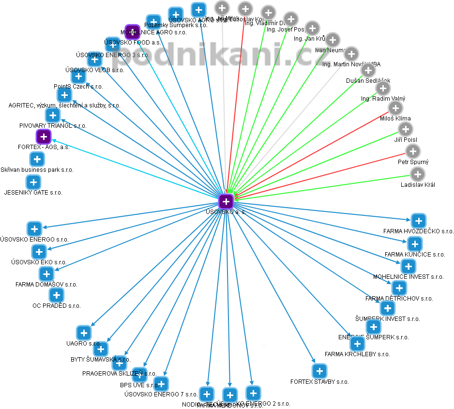 ÚSOVSKO  a. s. - obrázek vizuálního zobrazení vztahů obchodního rejstříku