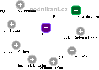 TAGROS a.s. - obrázek vizuálního zobrazení vztahů obchodního rejstříku